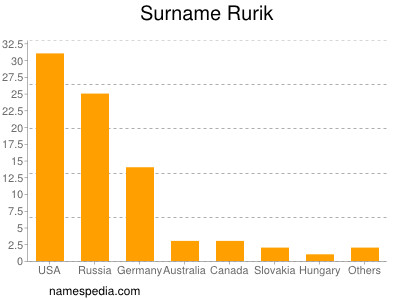 Familiennamen Rurik