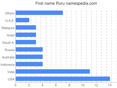 Vornamen Ruru
