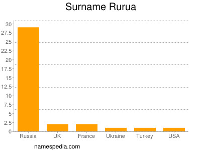 Surname Rurua