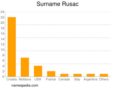 Surname Rusac