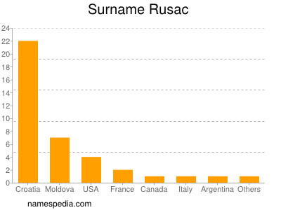 Familiennamen Rusac