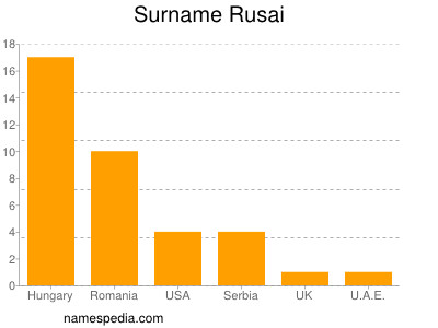 Familiennamen Rusai