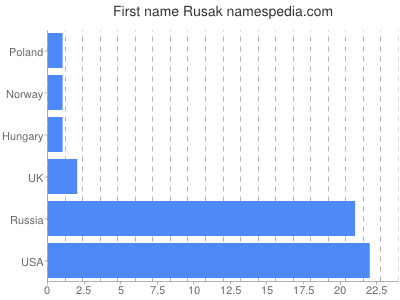 Given name Rusak