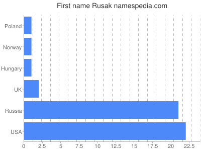 prenom Rusak