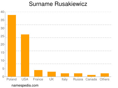 Familiennamen Rusakiewicz