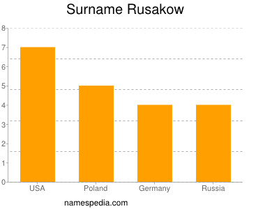 Surname Rusakow