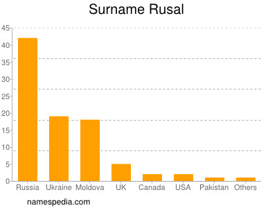 nom Rusal