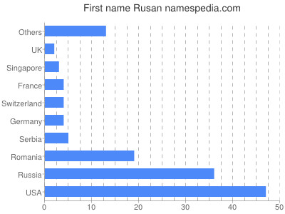 Vornamen Rusan