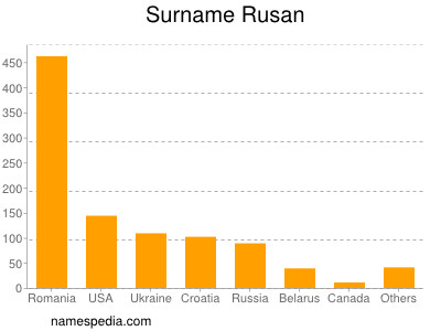 Familiennamen Rusan