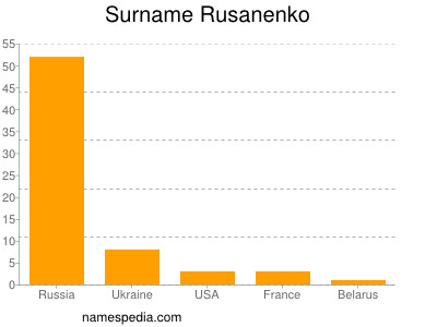 nom Rusanenko