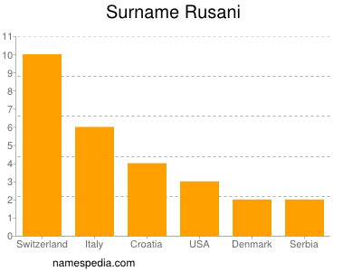 Surname Rusani