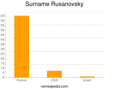 Familiennamen Rusanovsky