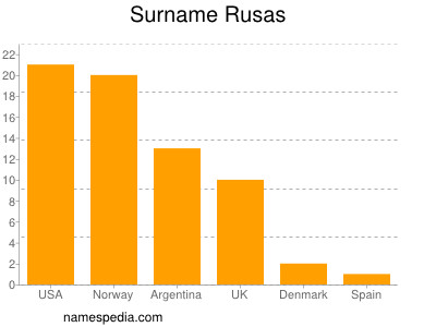 Familiennamen Rusas