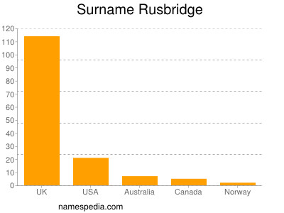 Familiennamen Rusbridge