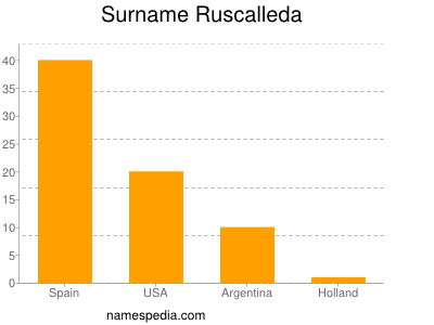 Familiennamen Ruscalleda