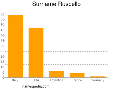 nom Ruscello