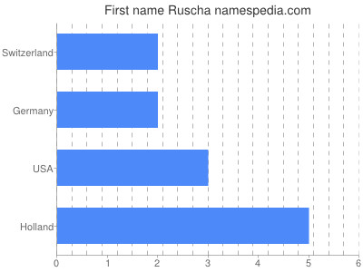 Vornamen Ruscha