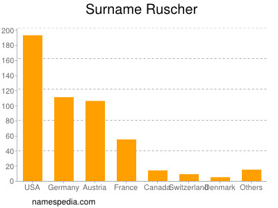 Familiennamen Ruscher