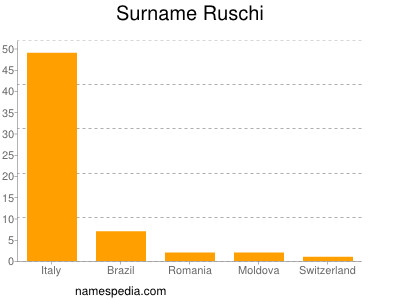 Familiennamen Ruschi