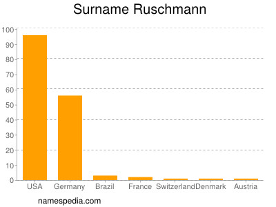 Familiennamen Ruschmann