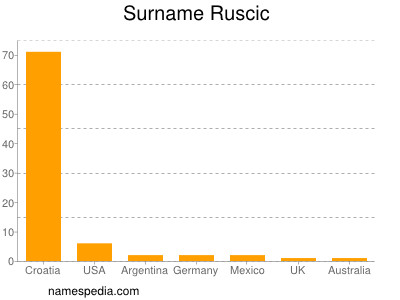 Familiennamen Ruscic