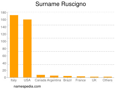 nom Ruscigno