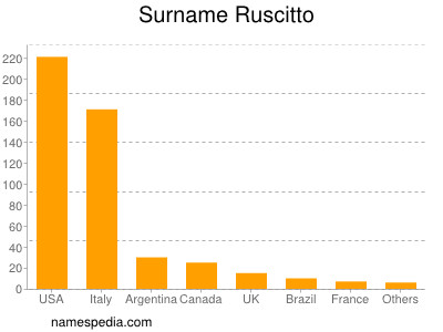 Familiennamen Ruscitto