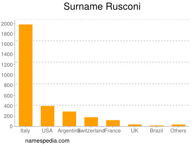 nom Rusconi