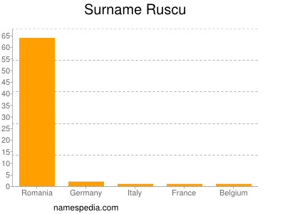 Familiennamen Ruscu