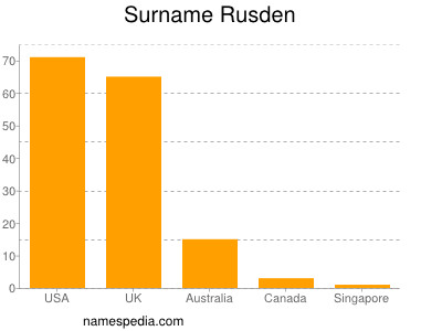 Familiennamen Rusden