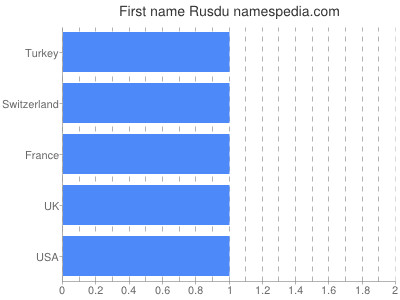 prenom Rusdu