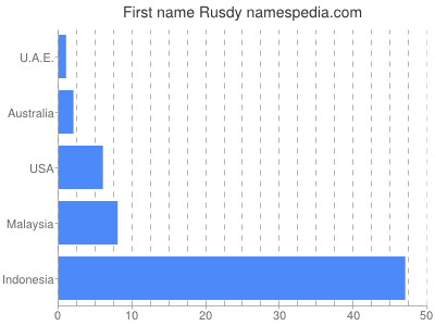 Given name Rusdy