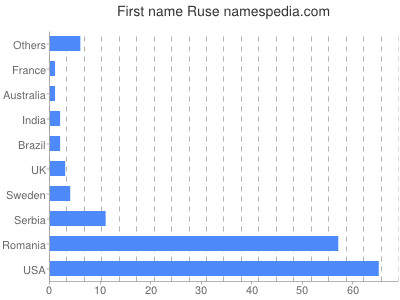 Vornamen Ruse