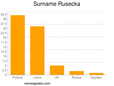 Familiennamen Rusecka