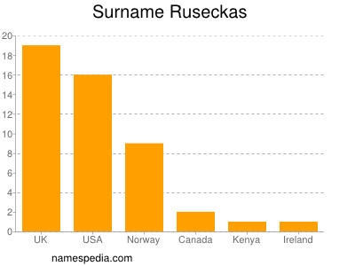 Familiennamen Ruseckas