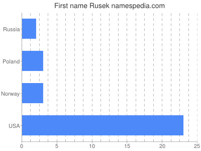 prenom Rusek