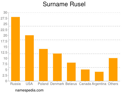 Familiennamen Rusel