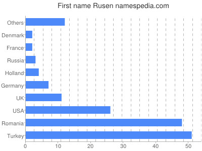 Vornamen Rusen