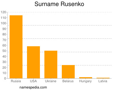 Familiennamen Rusenko