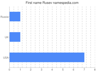 Vornamen Rusev