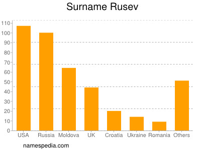 Surname Rusev