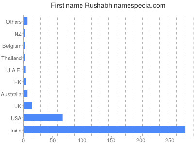 Vornamen Rushabh