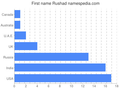 Vornamen Rushad