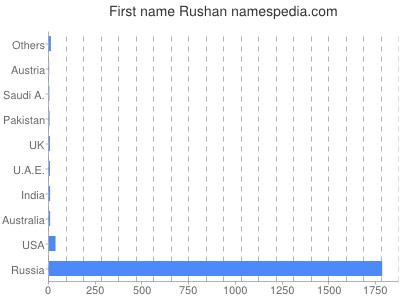 Vornamen Rushan