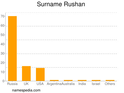 Familiennamen Rushan