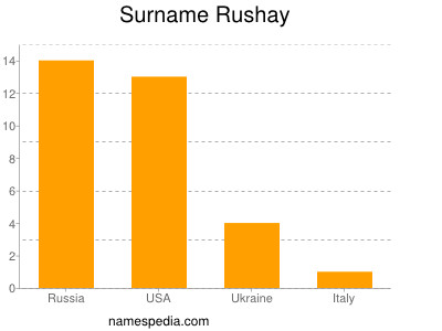 Familiennamen Rushay