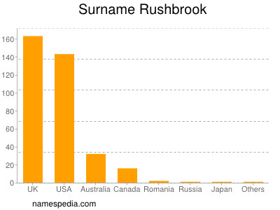 Familiennamen Rushbrook