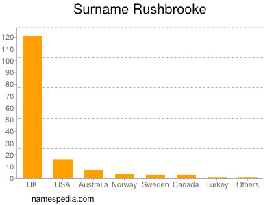 Familiennamen Rushbrooke