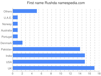 Vornamen Rushda