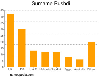 Familiennamen Rushdi